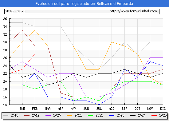 Evolucin de los datos de parados para el Municipio de Bellcaire d'Empord hasta Febrero del 2025.