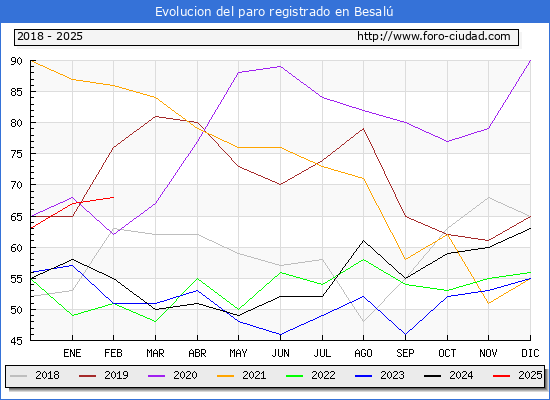 Evolucin de los datos de parados para el Municipio de Besal hasta Febrero del 2025.