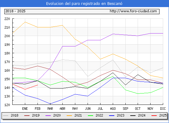 Evolucin de los datos de parados para el Municipio de Bescan hasta Febrero del 2025.