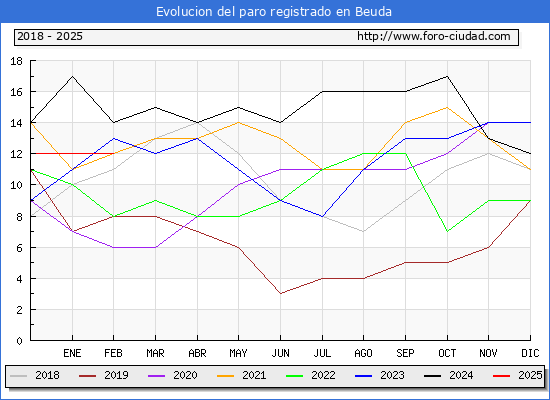 Evolucin de los datos de parados para el Municipio de Beuda hasta Febrero del 2025.