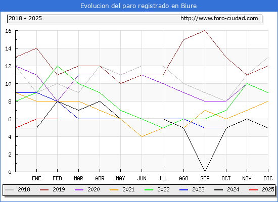 Evolucin de los datos de parados para el Municipio de Biure hasta Febrero del 2025.