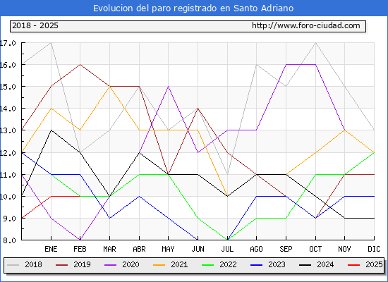 Evolucin de los datos de parados para el Municipio de Santo Adriano hasta Febrero del 2025.