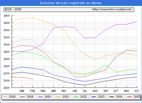 Evolucin de los datos de parados para el Municipio de Blanes hasta Febrero del 2025.