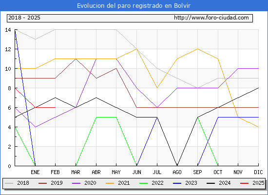 Evolucin de los datos de parados para el Municipio de Bolvir hasta Febrero del 2025.