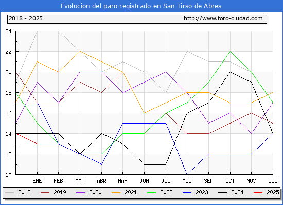 Evolucin de los datos de parados para el Municipio de San Tirso de Abres hasta Febrero del 2025.