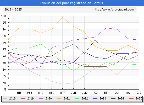 Evolucin de los datos de parados para el Municipio de Bordils hasta Febrero del 2025.