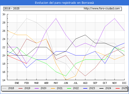 Evolucin de los datos de parados para el Municipio de Borrass hasta Febrero del 2025.