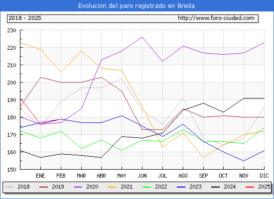 Evolucin de los datos de parados para el Municipio de Breda hasta Febrero del 2025.