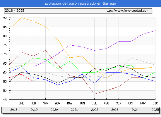 Evolucin de los datos de parados para el Municipio de Sariego hasta Febrero del 2025.