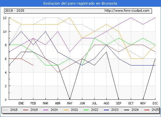 Evolucin de los datos de parados para el Municipio de Brunyola hasta Febrero del 2025.