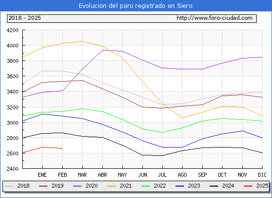 Evolucin de los datos de parados para el Municipio de Siero hasta Febrero del 2025.