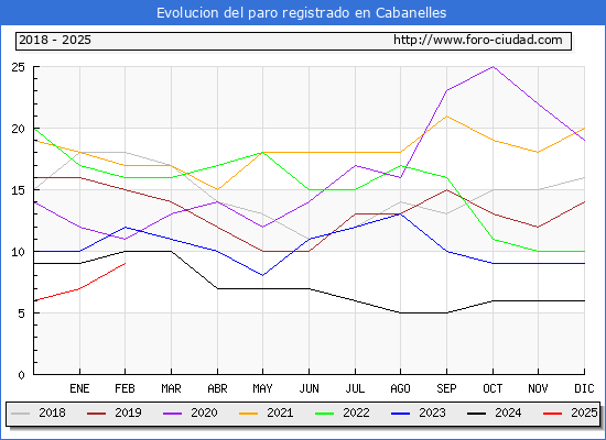 Evolucin de los datos de parados para el Municipio de Cabanelles hasta Febrero del 2025.
