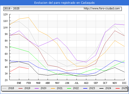 Evolucin de los datos de parados para el Municipio de Cadaqus hasta Febrero del 2025.