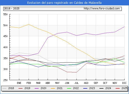 Evolucin de los datos de parados para el Municipio de Caldes de Malavella hasta Febrero del 2025.