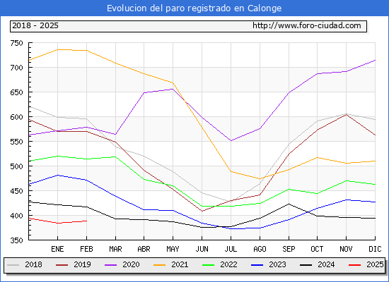 Evolucin de los datos de parados para el Municipio de Calonge hasta Febrero del 2025.