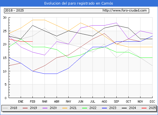 Evolucin de los datos de parados para el Municipio de Cams hasta Febrero del 2025.