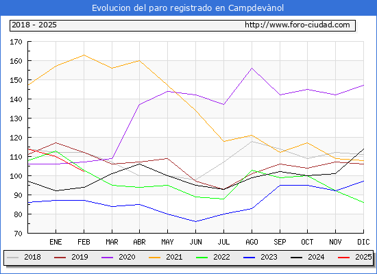 Evolucin de los datos de parados para el Municipio de Campdevnol hasta Febrero del 2025.
