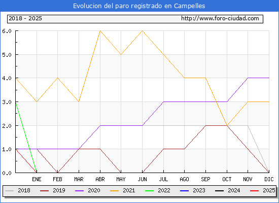 Evolucin de los datos de parados para el Municipio de Campelles hasta Febrero del 2025.