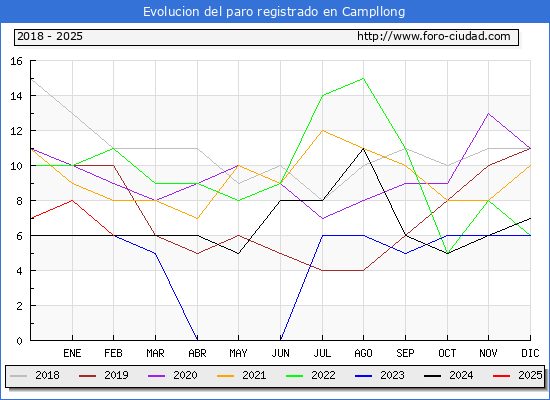 Evolucin de los datos de parados para el Municipio de Campllong hasta Febrero del 2025.