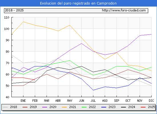 Evolucin de los datos de parados para el Municipio de Camprodon hasta Febrero del 2025.
