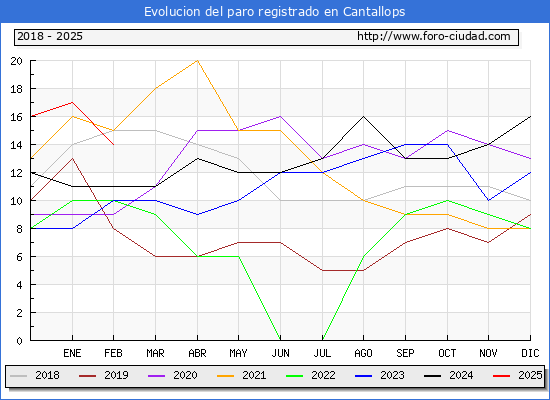 Evolucin de los datos de parados para el Municipio de Cantallops hasta Febrero del 2025.