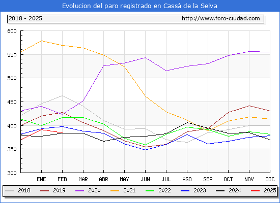Evolucin de los datos de parados para el Municipio de Cass de la Selva hasta Febrero del 2025.