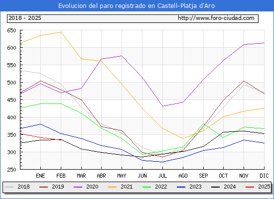 Evolucin de los datos de parados para el Municipio de Castell-Platja d'Aro hasta Febrero del 2025.