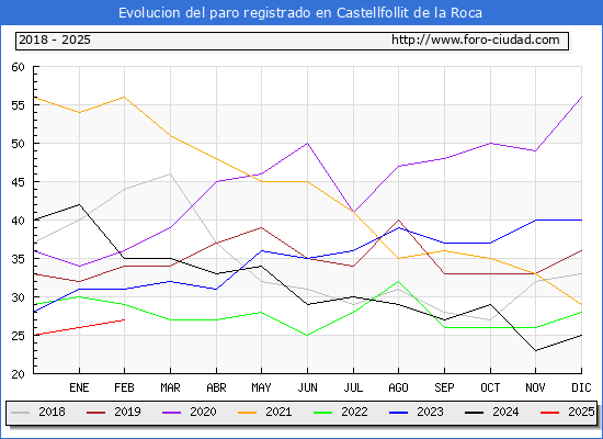 Evolucin de los datos de parados para el Municipio de Castellfollit de la Roca hasta Febrero del 2025.