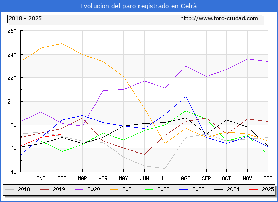 Evolucin de los datos de parados para el Municipio de Celr hasta Febrero del 2025.