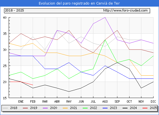 Evolucin de los datos de parados para el Municipio de Cervi de Ter hasta Febrero del 2025.
