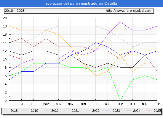 Evolucin de los datos de parados para el Municipio de Cistella hasta Febrero del 2025.