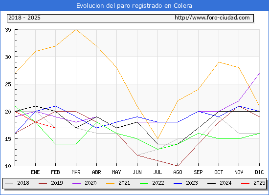 Evolucin de los datos de parados para el Municipio de Colera hasta Febrero del 2025.