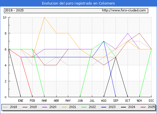 Evolucin de los datos de parados para el Municipio de Colomers hasta Febrero del 2025.