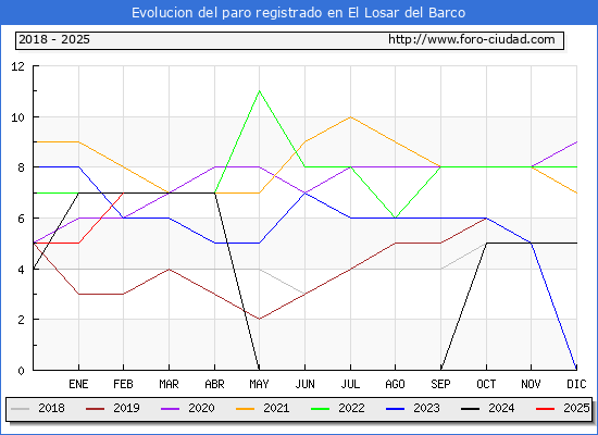 Evolucin de los datos de parados para el Municipio de El Losar del Barco hasta Febrero del 2025.