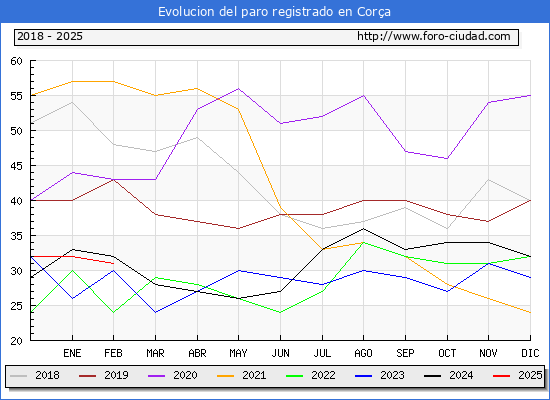 Evolucin de los datos de parados para el Municipio de Cor hasta Febrero del 2025.