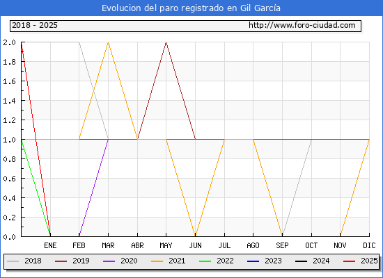 Evolucin de los datos de parados para el Municipio de Gil Garca hasta Febrero del 2025.