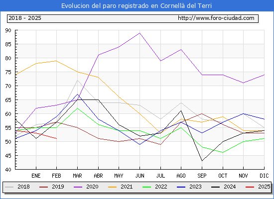 Evolucin de los datos de parados para el Municipio de Cornell del Terri hasta Febrero del 2025.