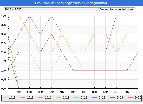 Evolucin de los datos de parados para el Municipio de Mengamuoz hasta Febrero del 2025.