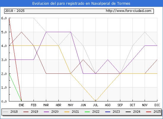 Evolucin de los datos de parados para el Municipio de Navalperal de Tormes hasta Febrero del 2025.