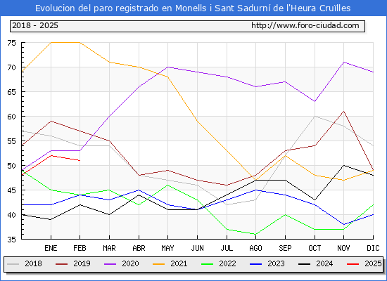 Evolucin de los datos de parados para el Municipio de Crulles, Monells i Sant Sadurn de l'Heura hasta Febrero del 2025.