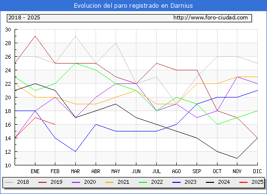 Evolucin de los datos de parados para el Municipio de Darnius hasta Febrero del 2025.