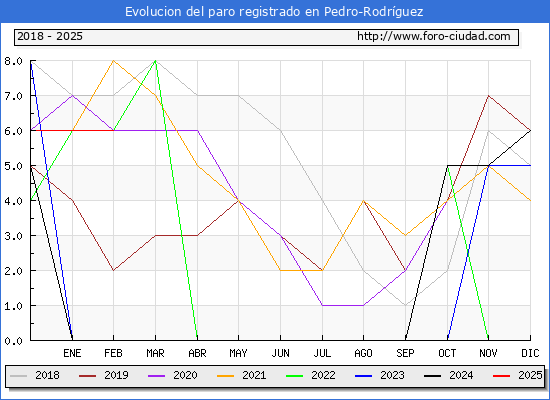 Evolucin de los datos de parados para el Municipio de Pedro-Rodrguez hasta Febrero del 2025.