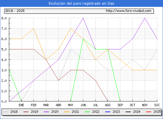 Evolucin de los datos de parados para el Municipio de Das hasta Febrero del 2025.