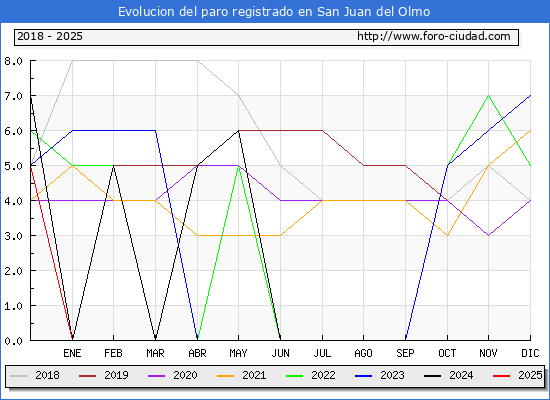 Evolucin de los datos de parados para el Municipio de San Juan del Olmo hasta Febrero del 2025.