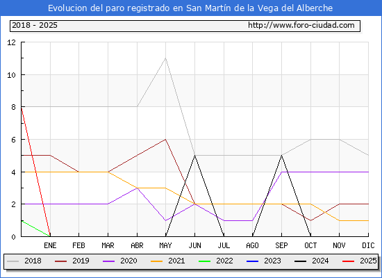 Evolucin de los datos de parados para el Municipio de San Martn de la Vega del Alberche hasta Febrero del 2025.