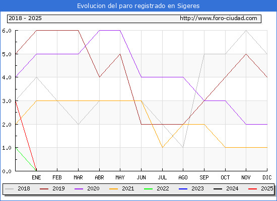 Evolucin de los datos de parados para el Municipio de Sigeres hasta Febrero del 2025.