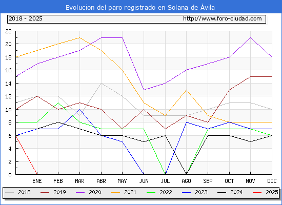 Evolucin de los datos de parados para el Municipio de Solana de vila hasta Febrero del 2025.