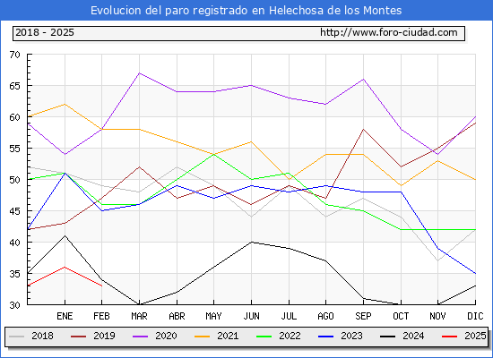 Evolucin de los datos de parados para el Municipio de Helechosa de los Montes hasta Febrero del 2025.