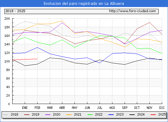 Evolucin de los datos de parados para el Municipio de La Albuera hasta Febrero del 2025.