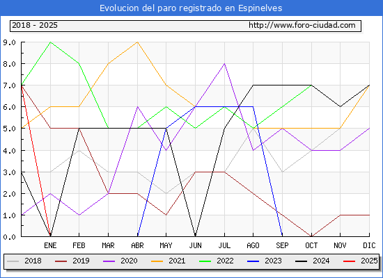 Evolucin de los datos de parados para el Municipio de Espinelves hasta Febrero del 2025.